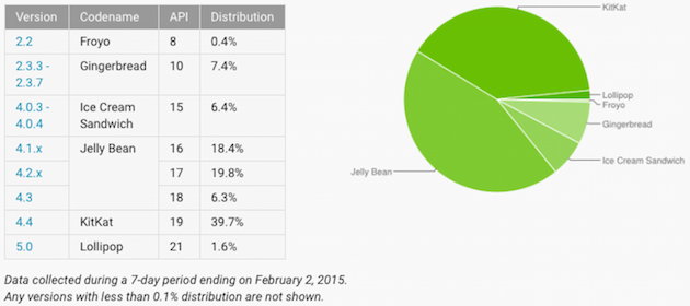 Android distribution stats