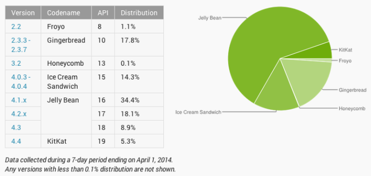 Android Platform Distribution Numbers for April 2014