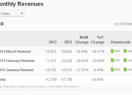 HTC Monthly Results for Q1 2013