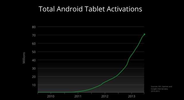 Android Tablet Activations